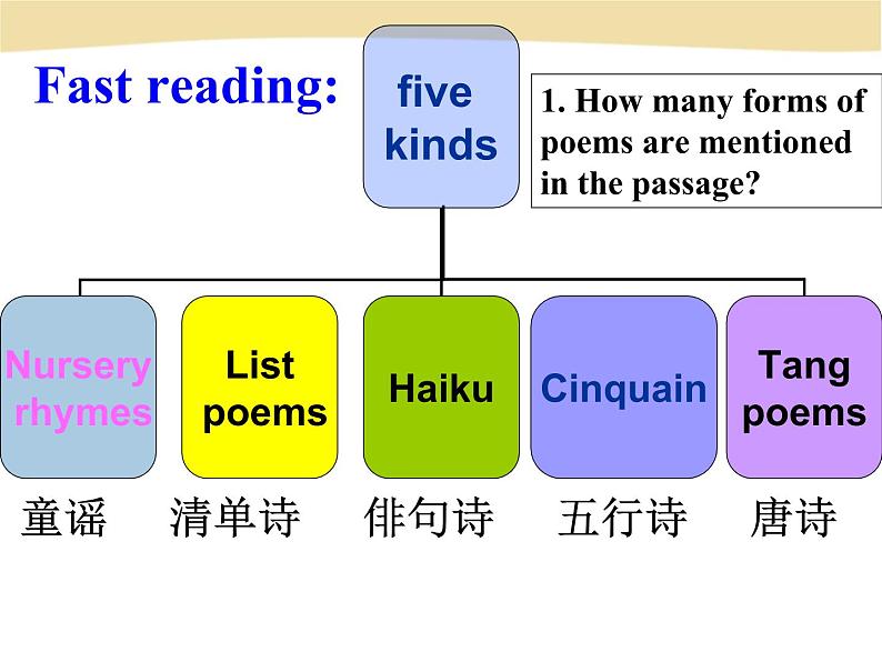 人教版高中英语选修六unit-2-poem-(Reading)（共85张PPT）05