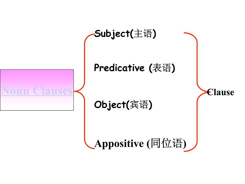 高考英语语法一轮复习 名词从句（共63张PPT）03