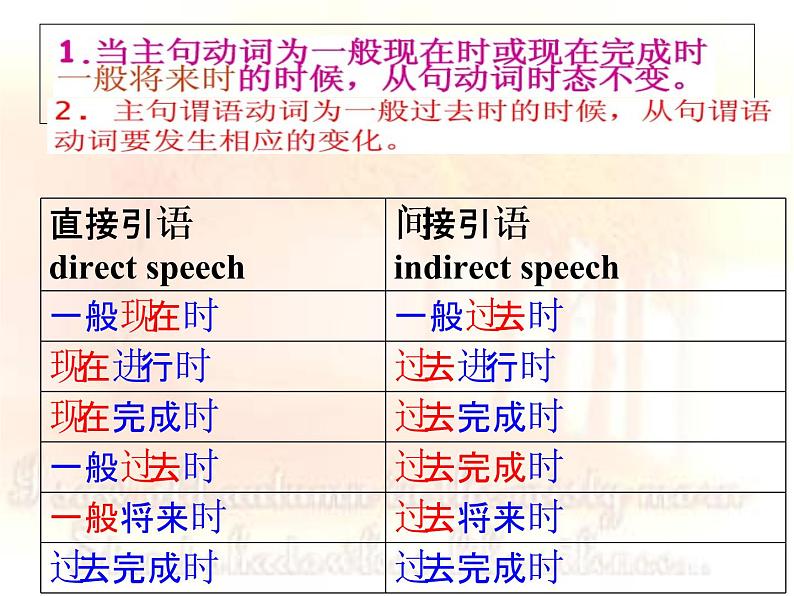 高考英语语法一轮复习 直接引语和间接引语（共40张PPT）第6页