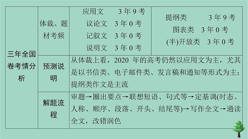 通用2021高考英语一轮复习专题五书面表达考点二十八提纲类练习课件02