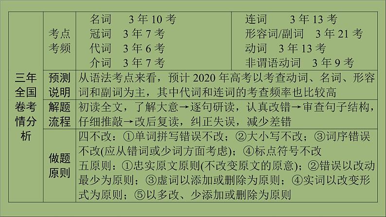 通用2021高考英语一轮复习专题二语法运用考点十四短文改错练习课件03