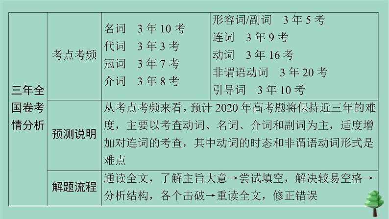 通用2021高考英语一轮复习专题二语法运用考点十三语法填空练习课件03