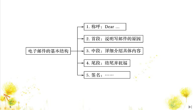 北师大(2019)版英语必修第三册课件：Unit 7 Art Section Ⅵ　Writing——询问类电子邮件06