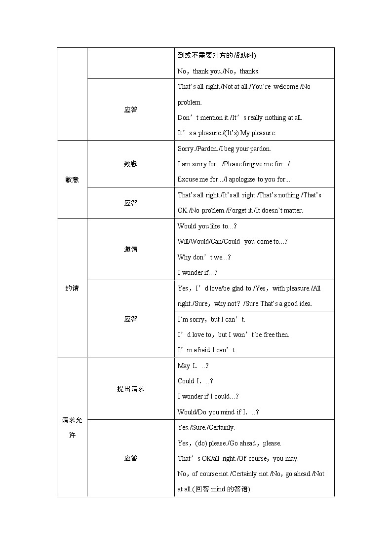 2020江苏高考英语二轮讲义：专题一第十二讲　情景交际02