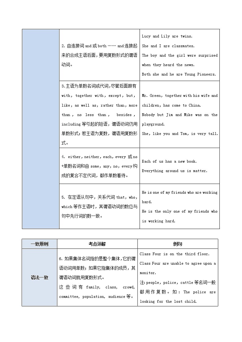 2021届高考英语一轮复习一遍过：考点03主谓一致 学案02