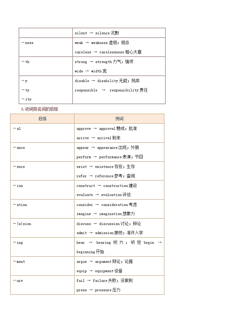 2021届高考英语一轮复习一遍过：考点08构词法 学案02