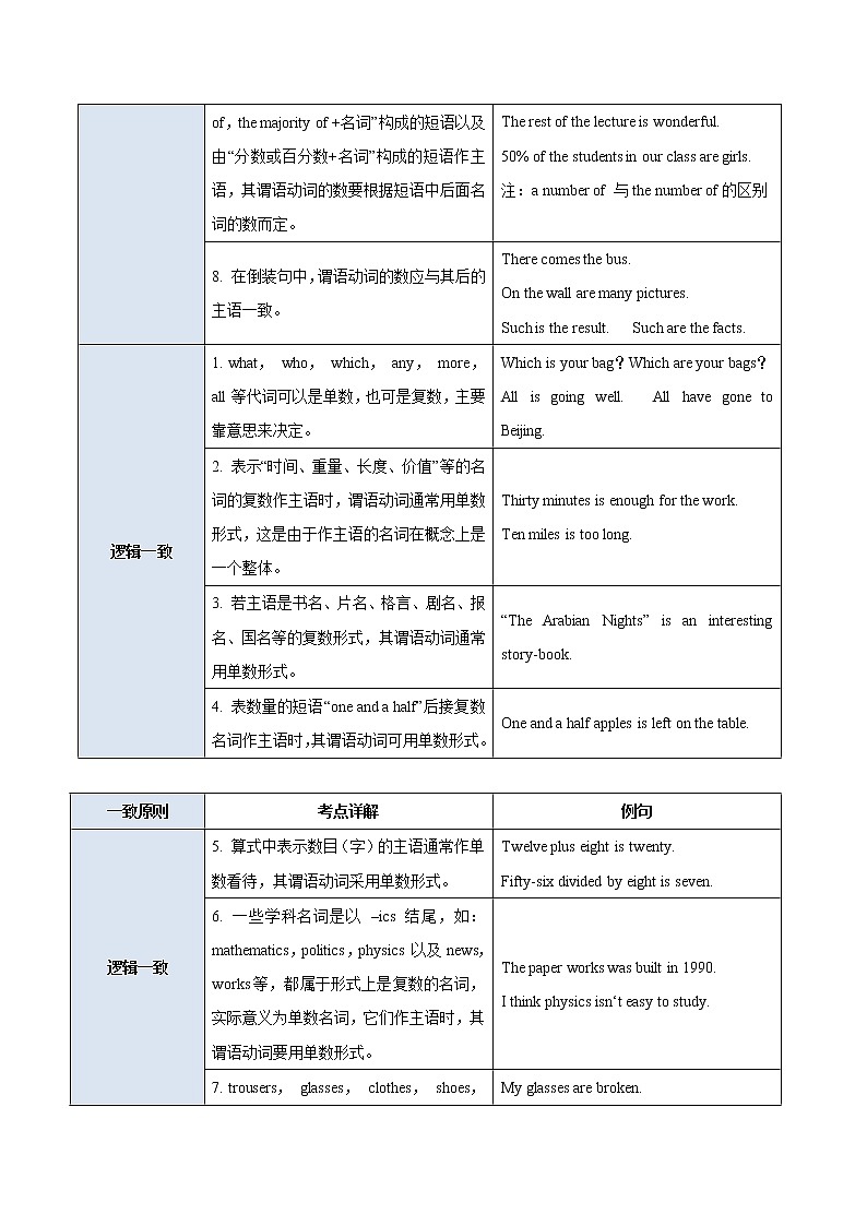 2021届高考英语通用版一轮复习考点专讲：考点03主谓一致学案03