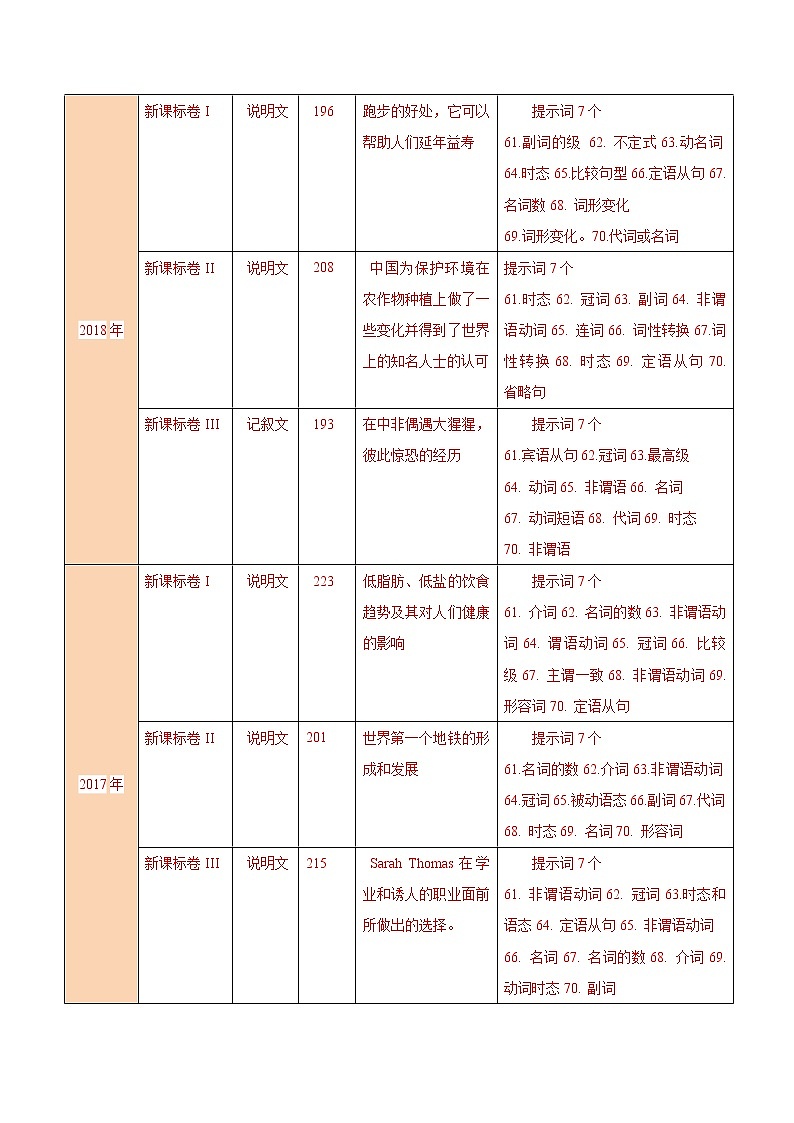2021届高考英语通用版一轮复习考点专讲：考点53语法填空学案02