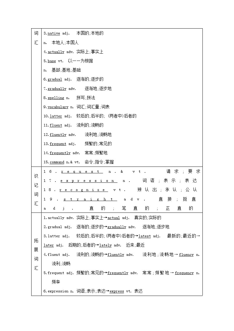 2021版高三英语人教版一轮复习讲义：必修一Unit2　Englisharoundtheworld02