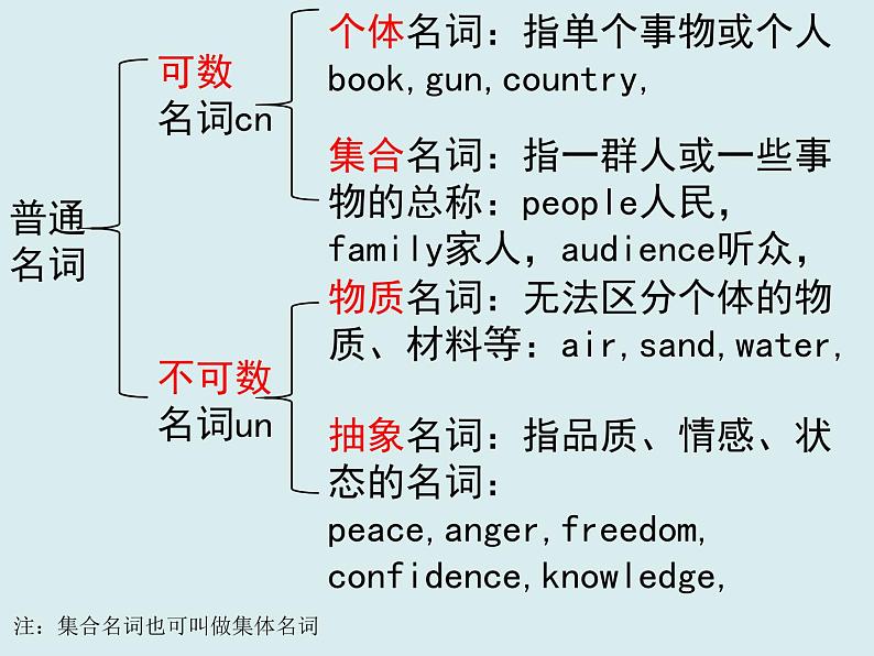 高中英语语法专项复习课件：词法-名词知识点讲解04