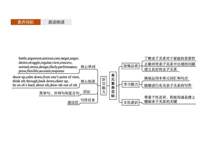 2020-2021学年牛津译林版（2019）高一英语必修1同步课件：Unit 2 Let’s talk teens Section A　Welcome to the unit02