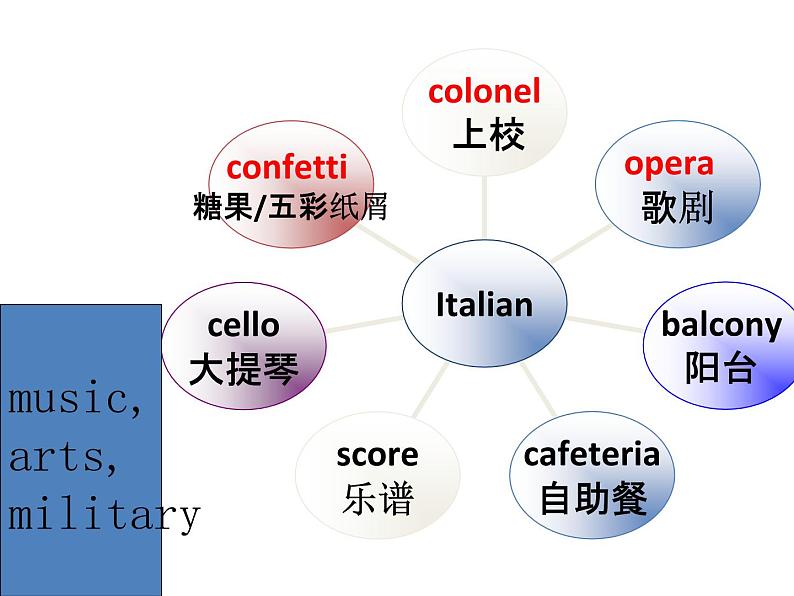 牛津译林版选修六unit 3 understanding each other wordpower & task课件第7页