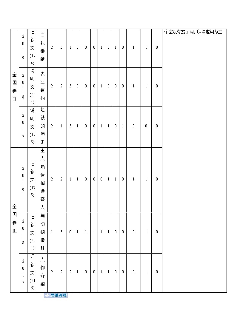 2020届河南省高三英语二轮复习讲义第一讲语法填空02