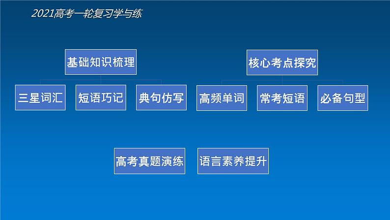 必修1 Unit4 Earthquakes（核心素养精讲课件）-2021年高考英语一轮复习学与练03