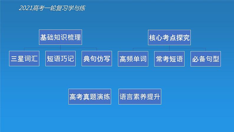 必修4 Unit2 Working the land（核心素养精讲课件）-2021年高考英语一轮复习学与练 (2)03