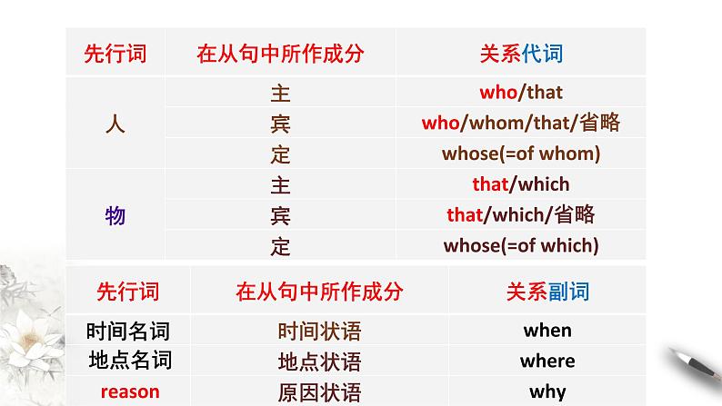 Unit 1 People of achievement  Review1.3 Learning about language 课件104