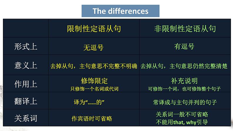 Unit 1 People of achievement  Review1.3 Learning about language 课件108