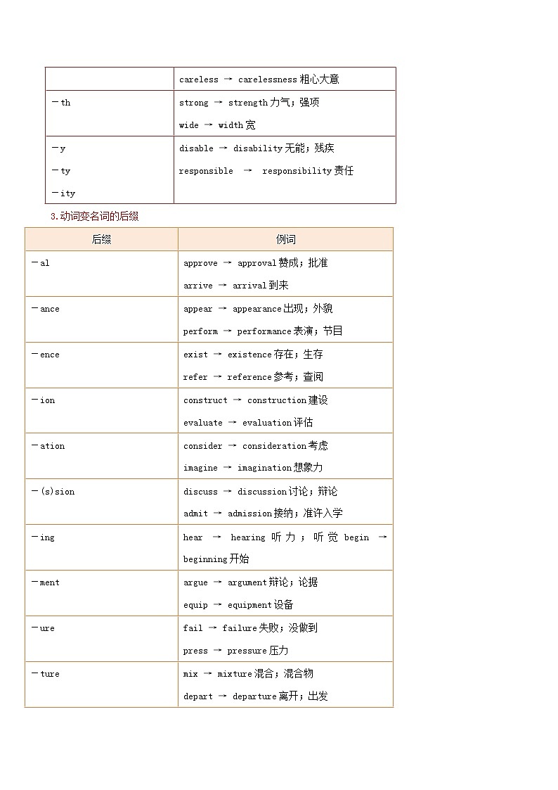 2021届高考英语一轮复习考点07构词法考点归纳 试卷02