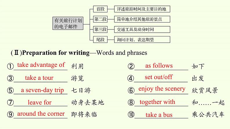 Unit 2 Travelling around Writing 课件07