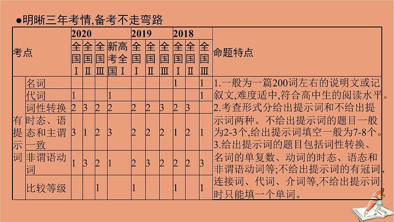 2021高考英语二轮总复习第二编模块三语法填空课件第4页