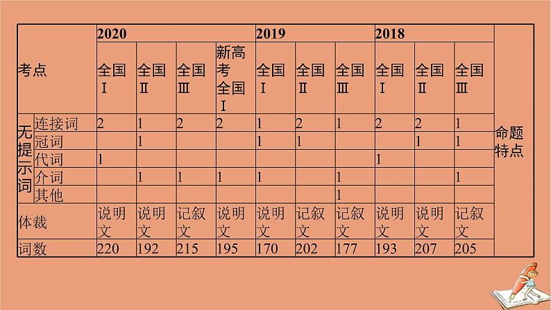 2021高考英语二轮总复习第二编模块三语法填空课件第5页