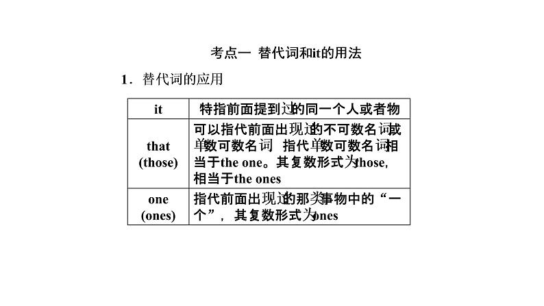 英语高考语法解析课件：第2节 代词和it的用法02
