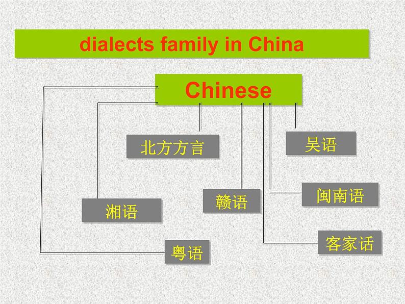 高中人教版英语必修一课件：Unit 2 Section D Using language 2课件（共 44张PPT）第5页