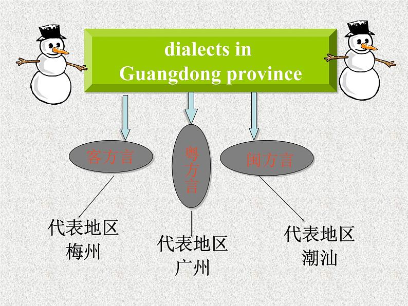 高中人教版英语必修一课件：Unit 2 Section D Using language 2课件（共 44张PPT）第6页