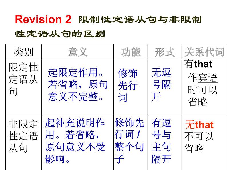 高考英语复习课件：高中语法8大重点语法项目速通 5.定语从句（一）第7页