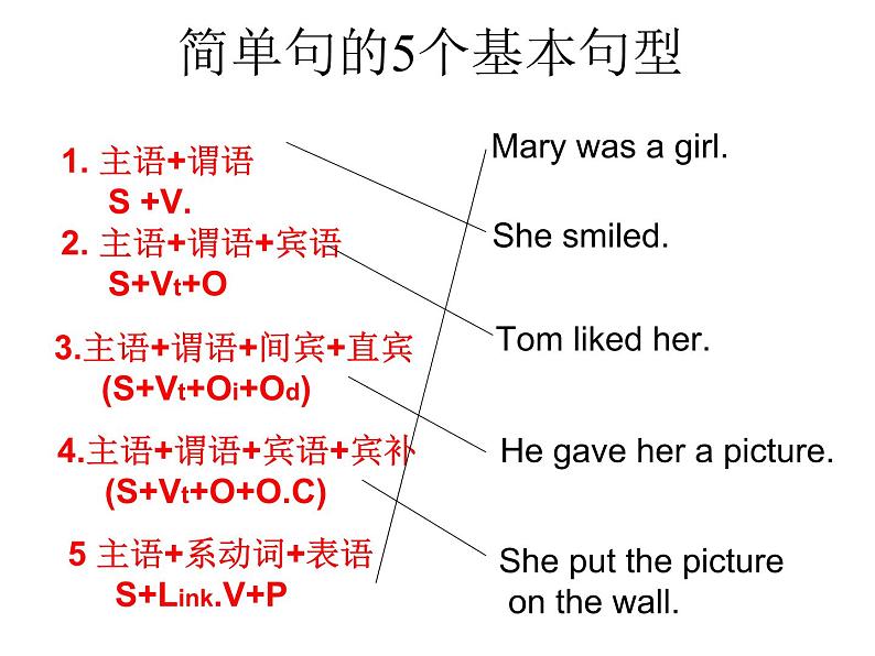 高考英语复习课件：高考写作6大增分锦囊 3.教你如何扩展句子02