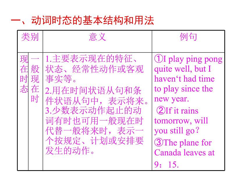 高考英语复习课件：高中语法8大重点语法项目速通 1.时态和语态第4页