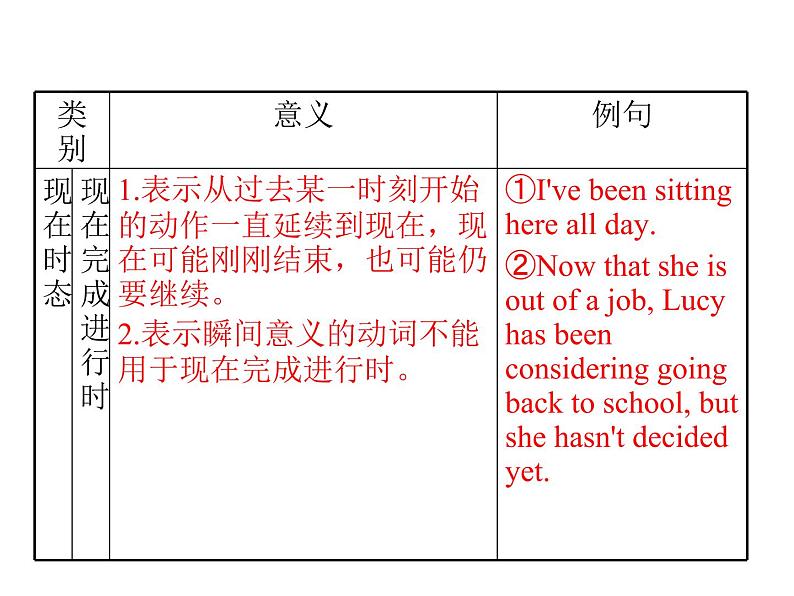 高考英语复习课件：高中语法8大重点语法项目速通 1.时态和语态第7页