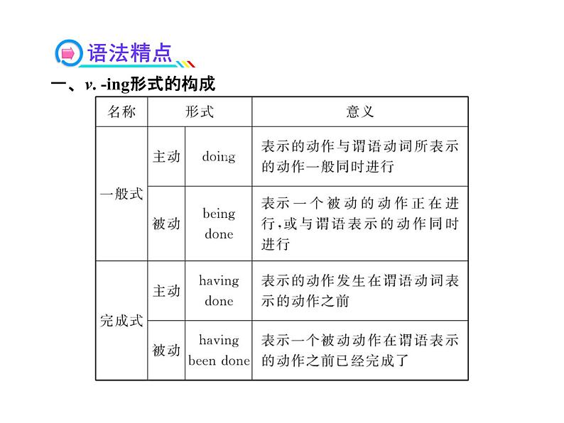 高中英语课件 选修七：Unit 3 Learning about Language05