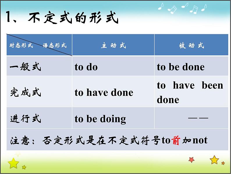 高中英语人教版选修7课件：Unit1 Period 3 Grammar07