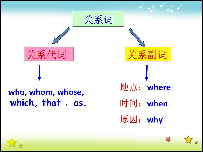 高中英语人教版选修7课件：Unit4 period 3 grammar07