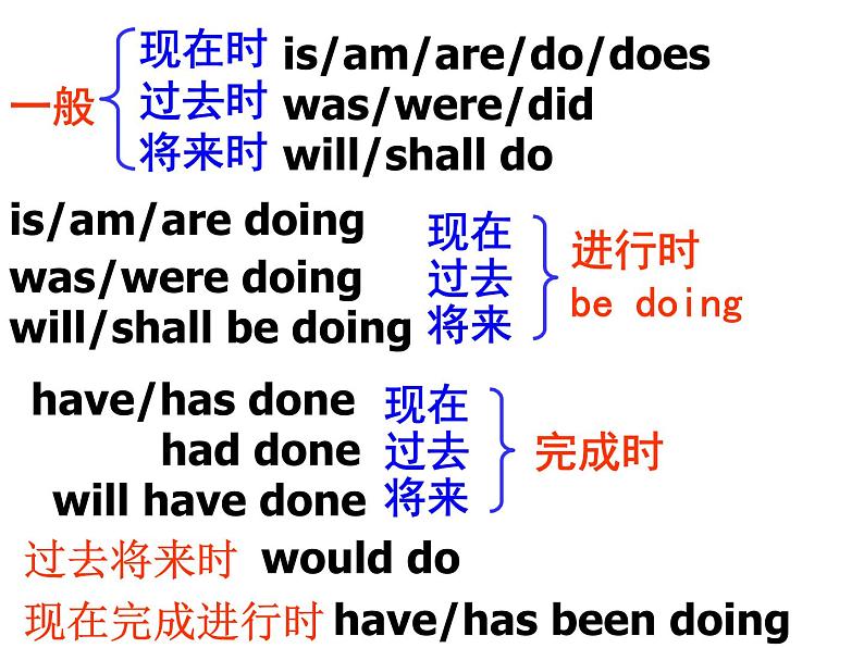 2021届高三英语二轮复习课件：山东省专题 时态语态 （共41张PPT）02