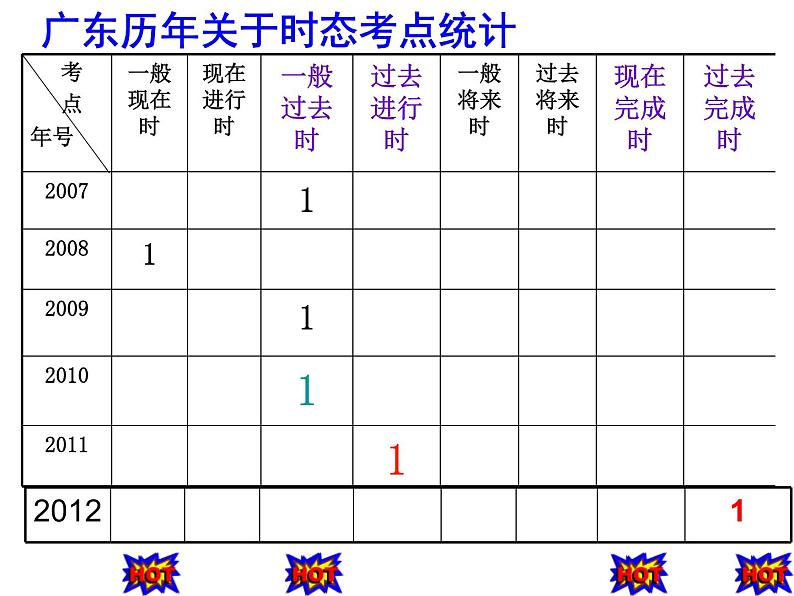 2021届高三英语二轮复习课件：山东省专题 时态语态 （共41张PPT）03