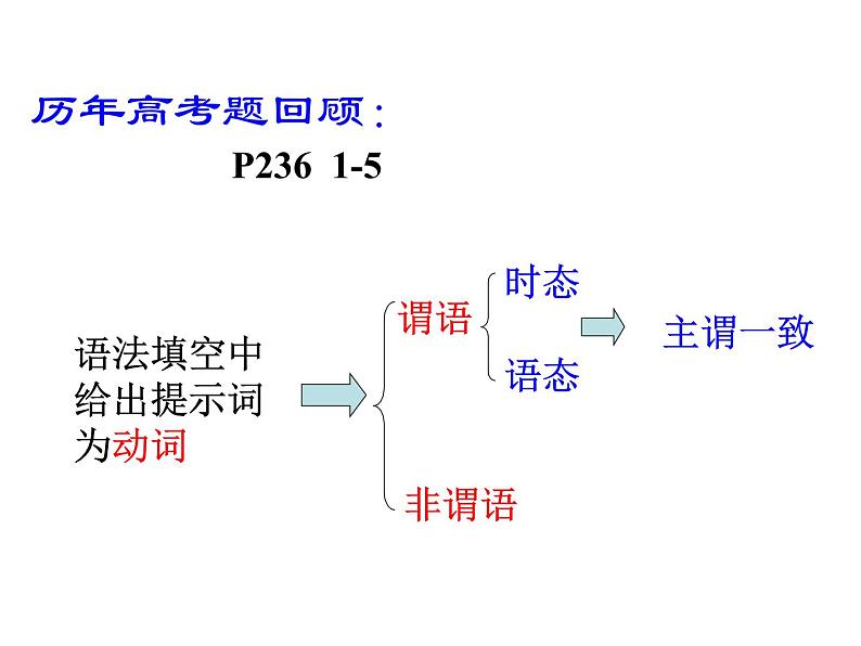 2021届高三英语二轮复习课件：山东省专题 时态语态 （共41张PPT）04