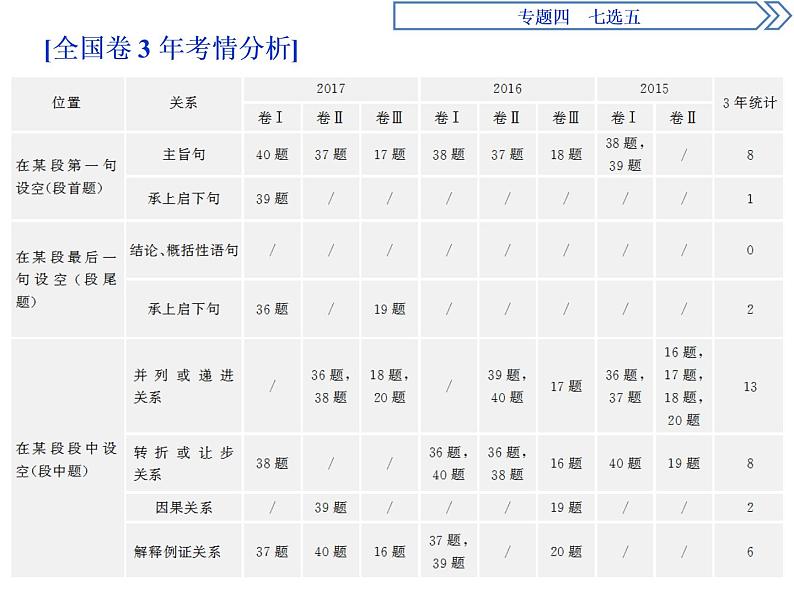 2021届高三英语二轮复习课件：专题四 七选五02