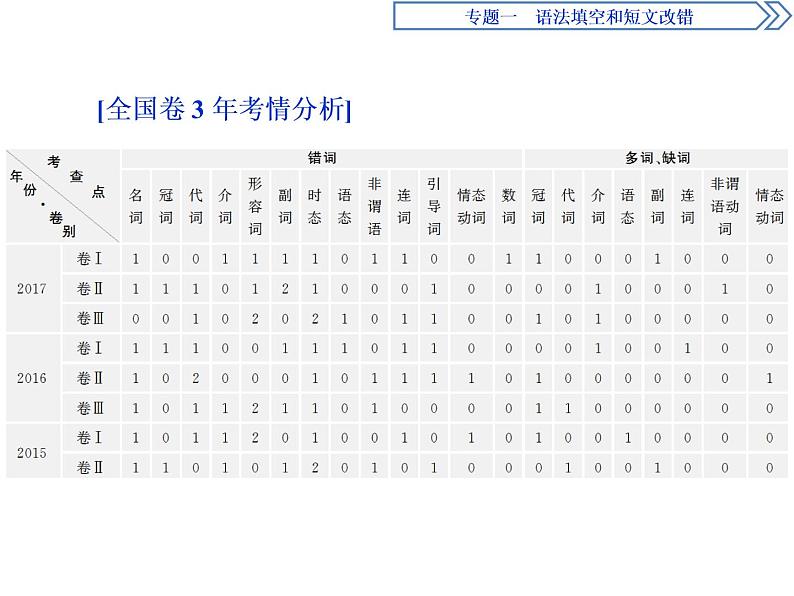 2021届高三英语二轮复习课件：专题一第二讲　短文改错 (1)02