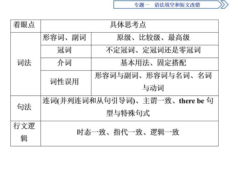 2021届高三英语二轮复习课件：专题一第二讲　短文改错 (1)05