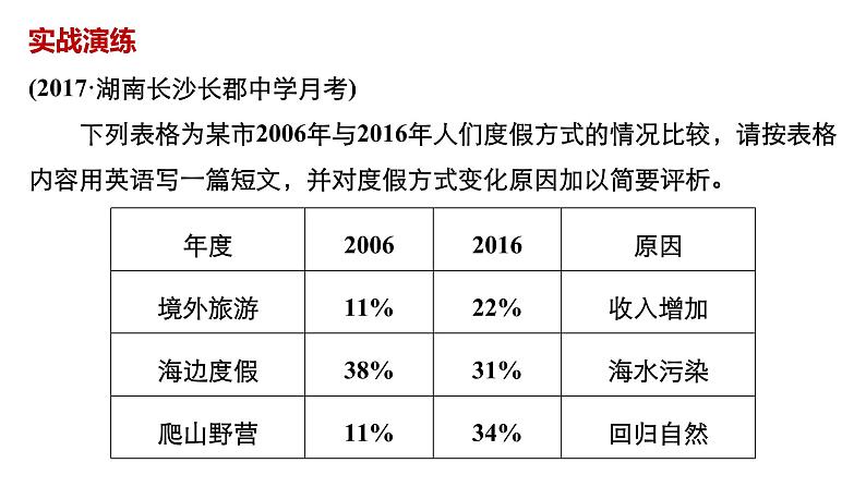 2021年高考英语全国专用考前三个月课件：专题六 书面表达 分类突破（三）03