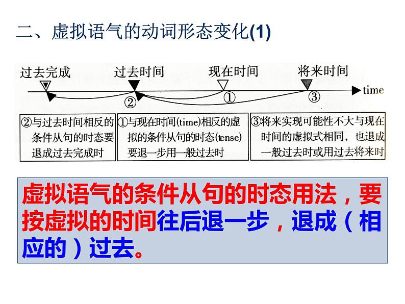 2021届高三英语二轮复习课件：湖北高考完成句子 虚拟语气 精讲精炼 （共45张PPT）03