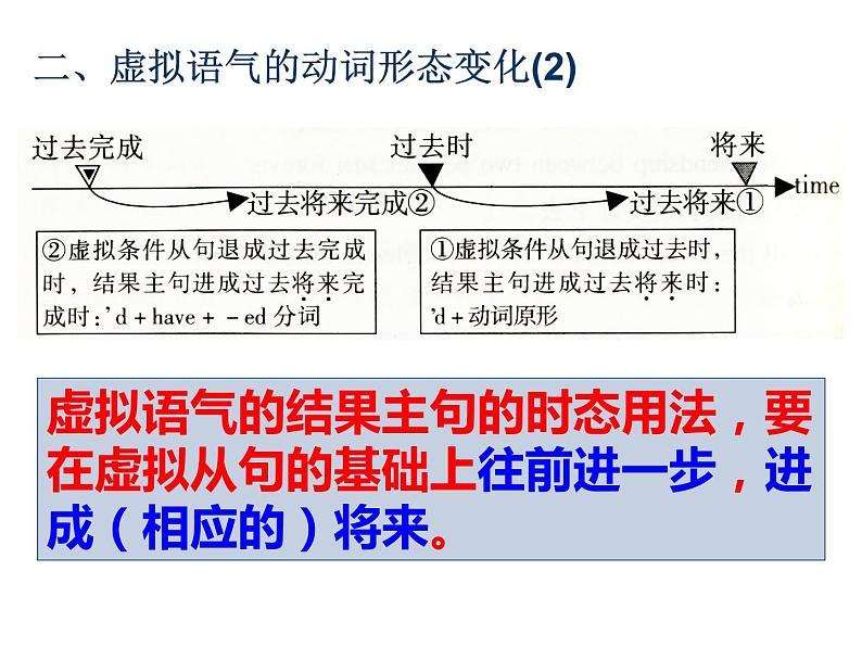 2021届高三英语二轮复习课件：湖北高考完成句子 虚拟语气 精讲精炼 （共45张PPT）04