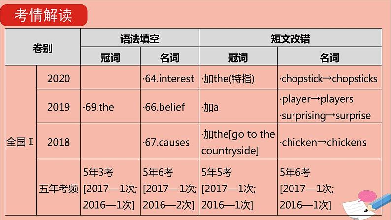 全国版2022版高考英语大一轮备考复习第二部分语法知识贯通专题四冠词和名词课件04