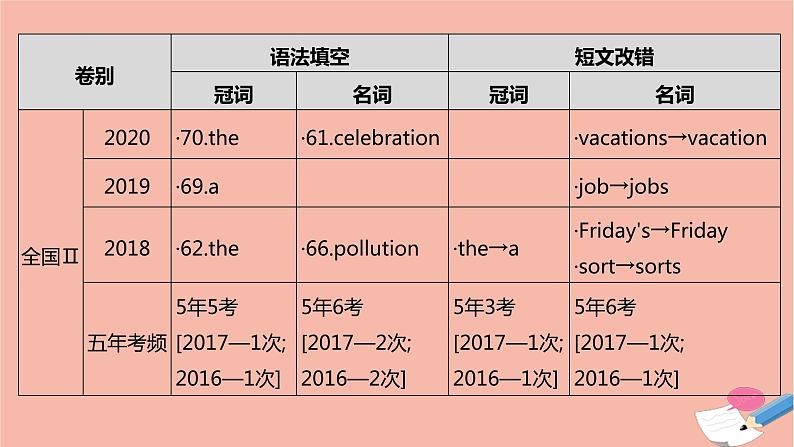 全国版2022版高考英语大一轮备考复习第二部分语法知识贯通专题四冠词和名词课件05