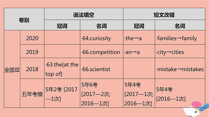 全国版2022版高考英语大一轮备考复习第二部分语法知识贯通专题四冠词和名词课件06