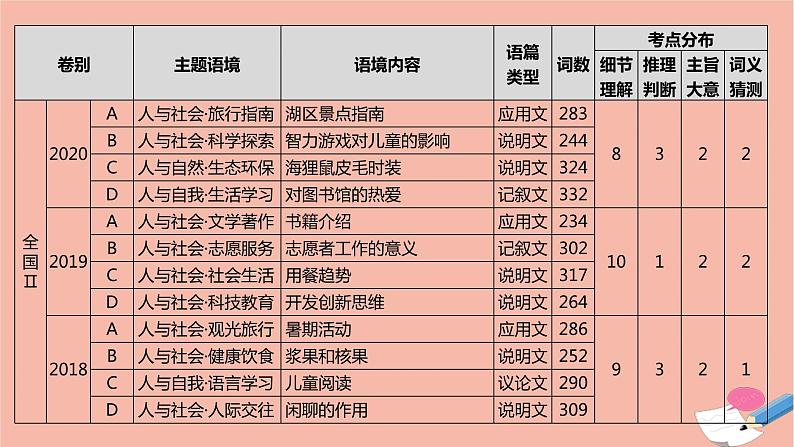 全国版2021版高考英语大一轮备考复习第三部分高考题型突破题型一阅读理解1细节理解题课件04