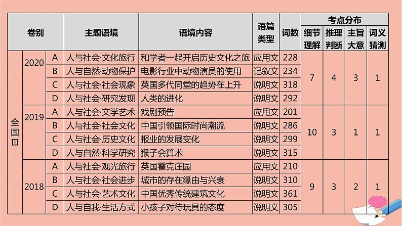 全国版2021版高考英语大一轮备考复习第三部分高考题型突破题型一阅读理解1细节理解题课件05