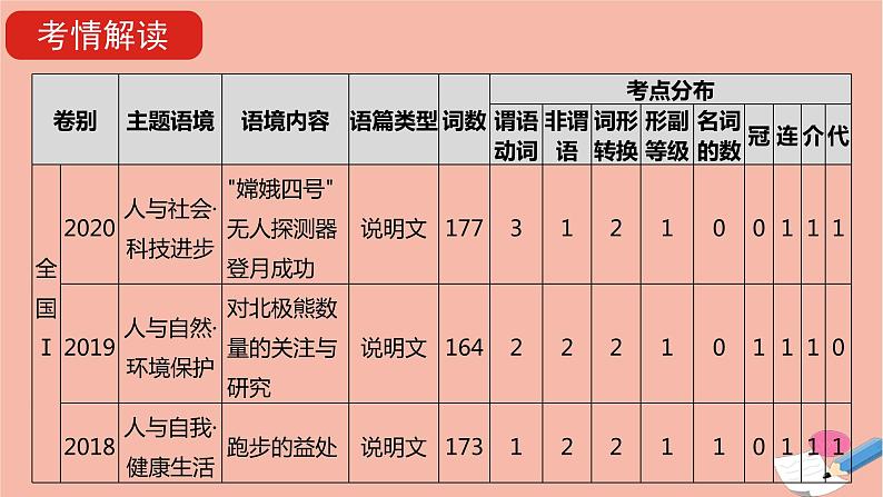 全国版2021版高考英语大一轮备考复习第三部分高考题型突破题型四语篇型语法填空课件03